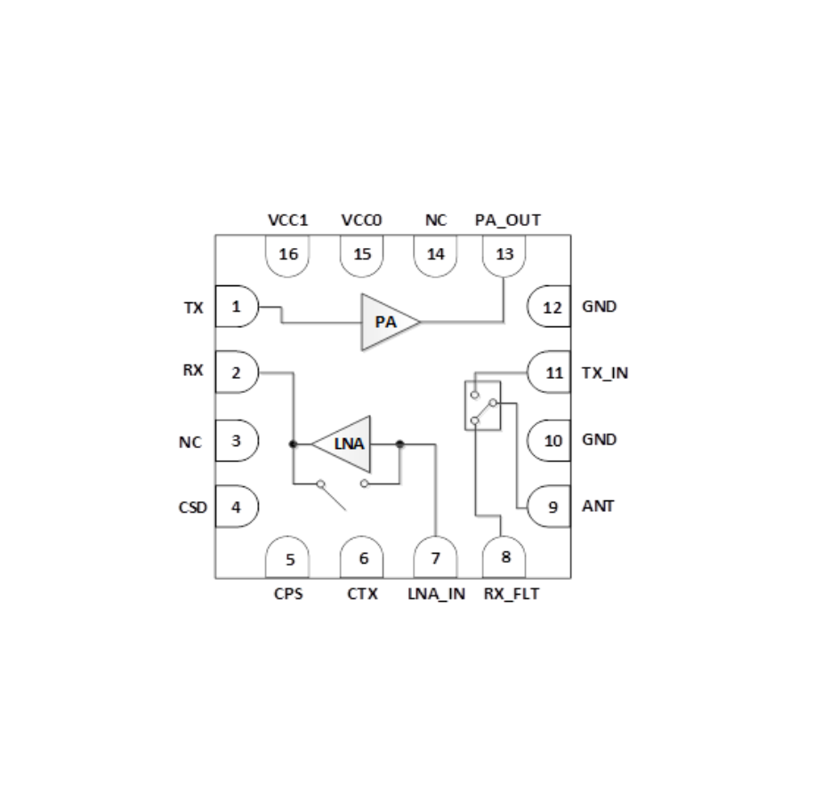 SUB 1GHz NBIoT/ZigBee/LP-WAN/ Wi-SUN 射频前端模组